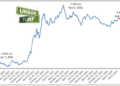 More Borrowers Are Turning to ARMs as Rates Stay Elevated