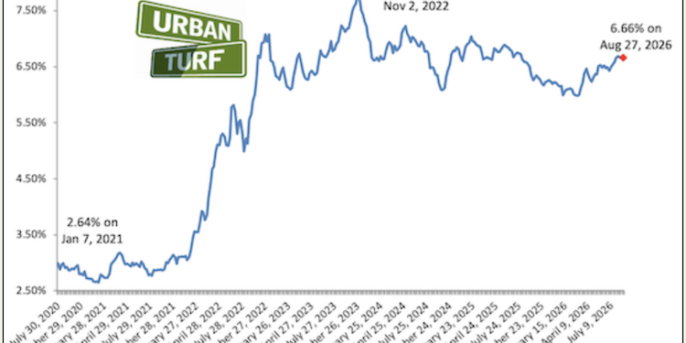 More Borrowers Are Turning to ARMs as Rates Stay Elevated